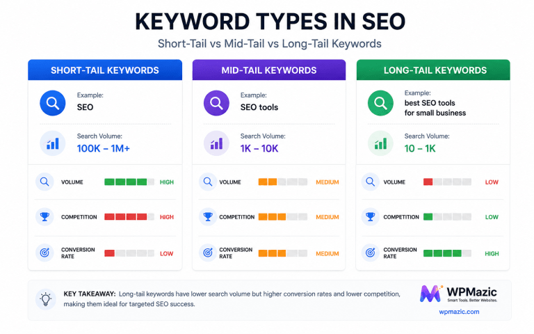 WordPress Keyword Research